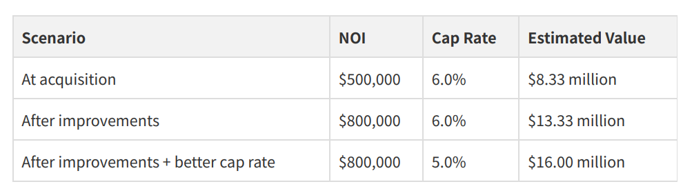 Chart explaining how real estate syndications make money through NOI growth, cap rates, cash flow, and property appreciation